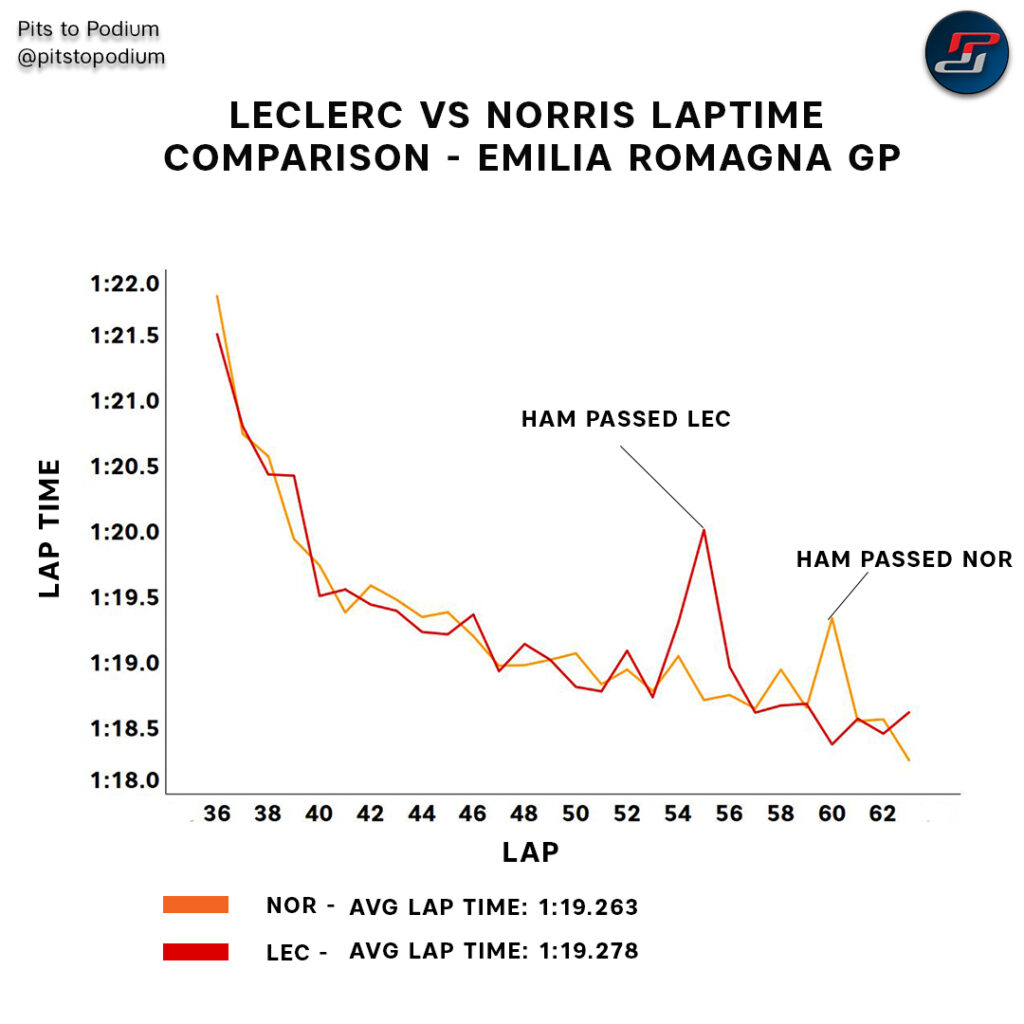 Charles Leclerc vs Lando Norris at Emilia Romagna GP