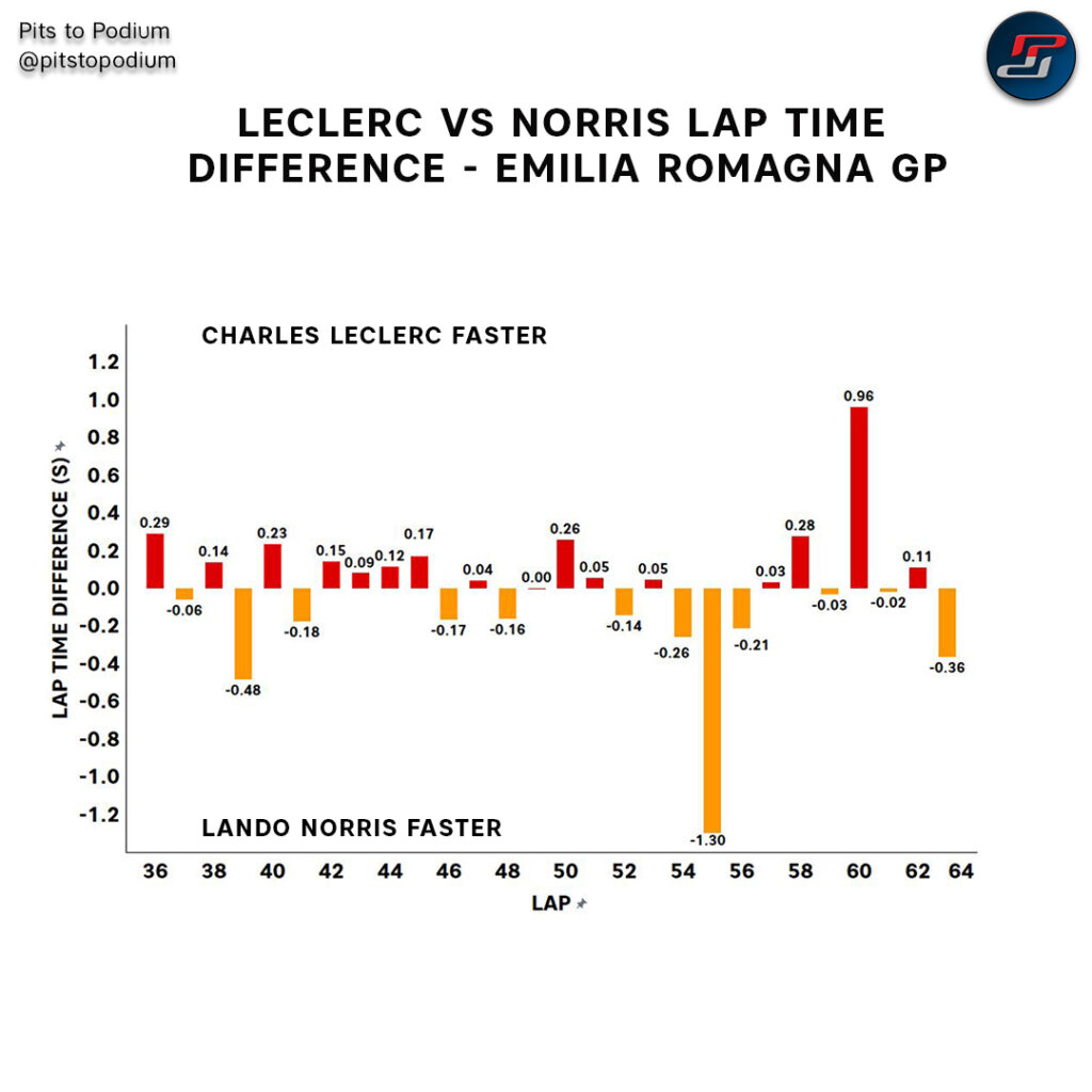 Charles Vs Norris Lap Time Difference