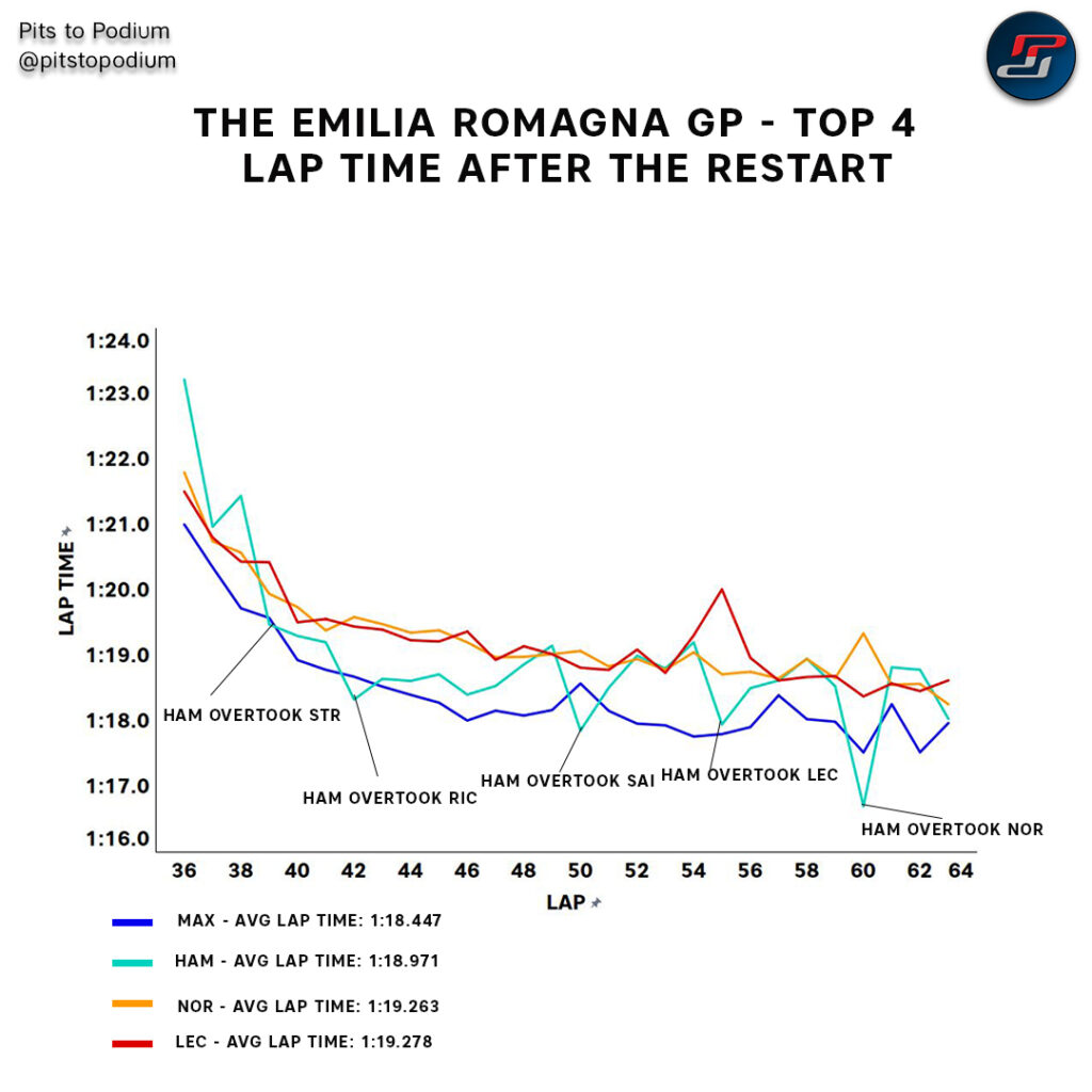 Hamilton's revival at the Emilia Romagna GP