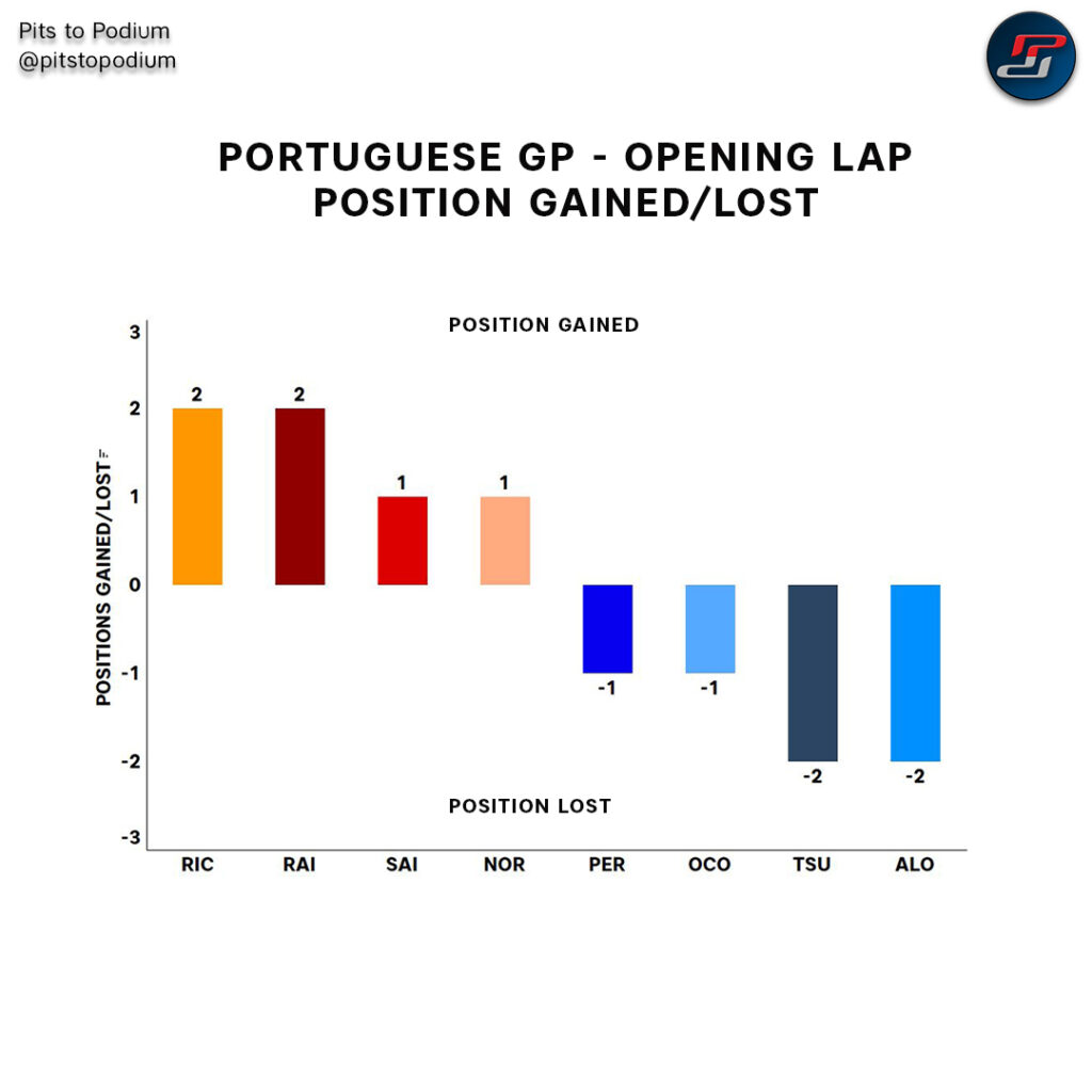 Opening lap_Portuguese GP