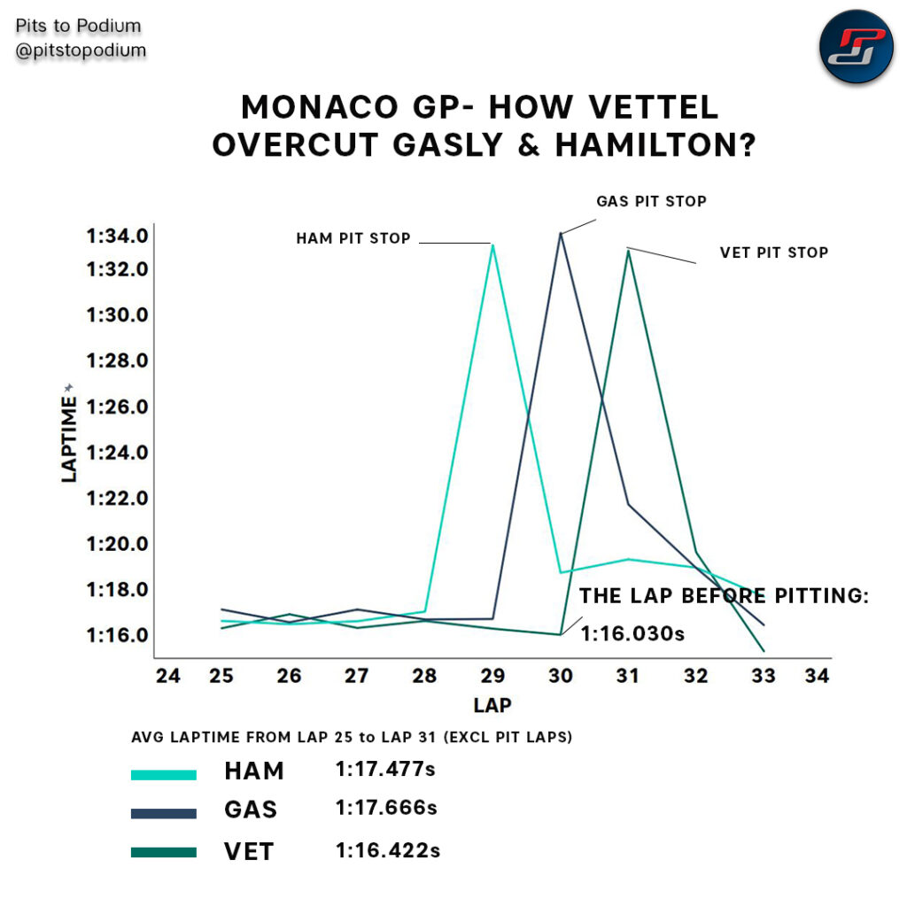 How Sebastian Vettel undercut 3 cars?