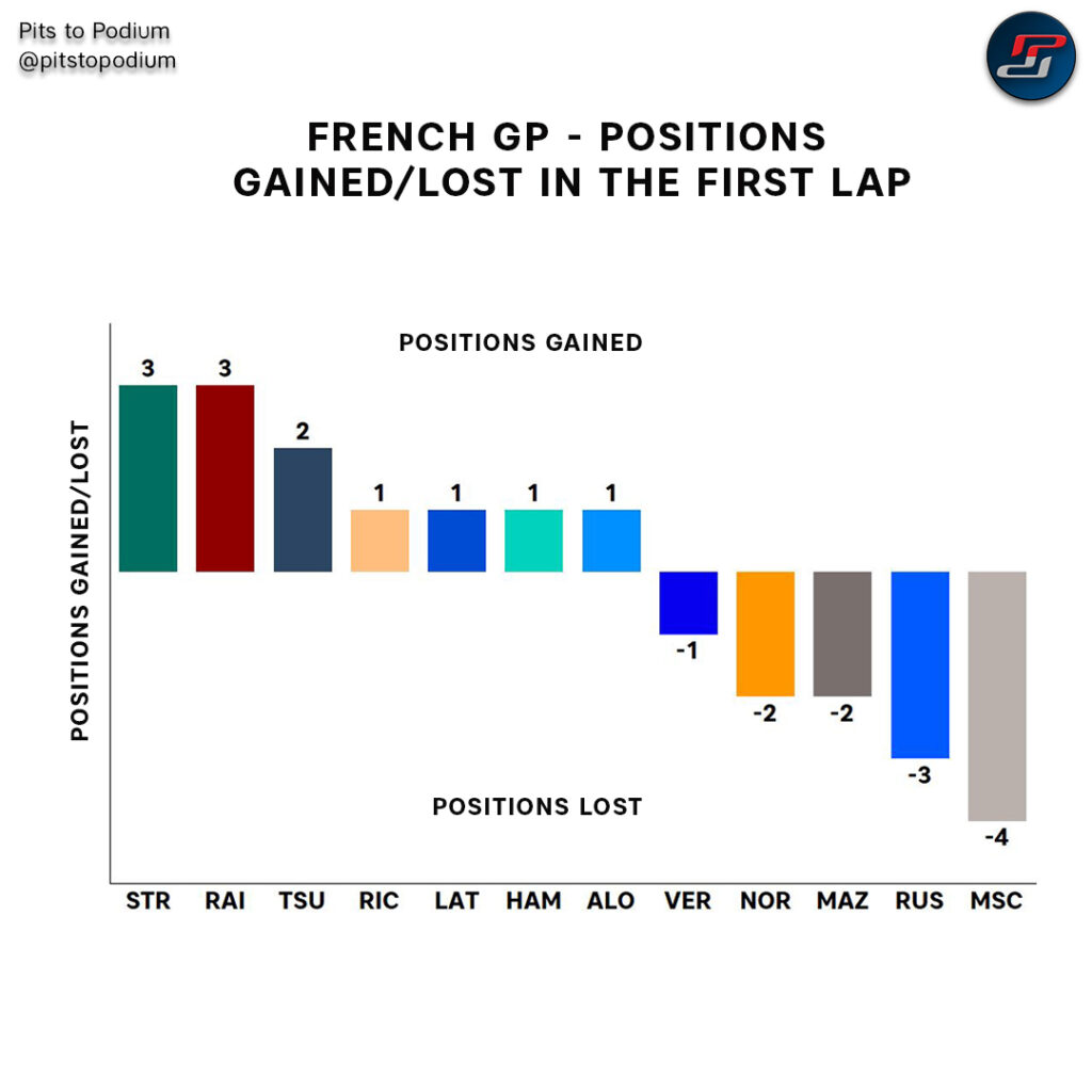 Positions Gained First Lap at the French GP