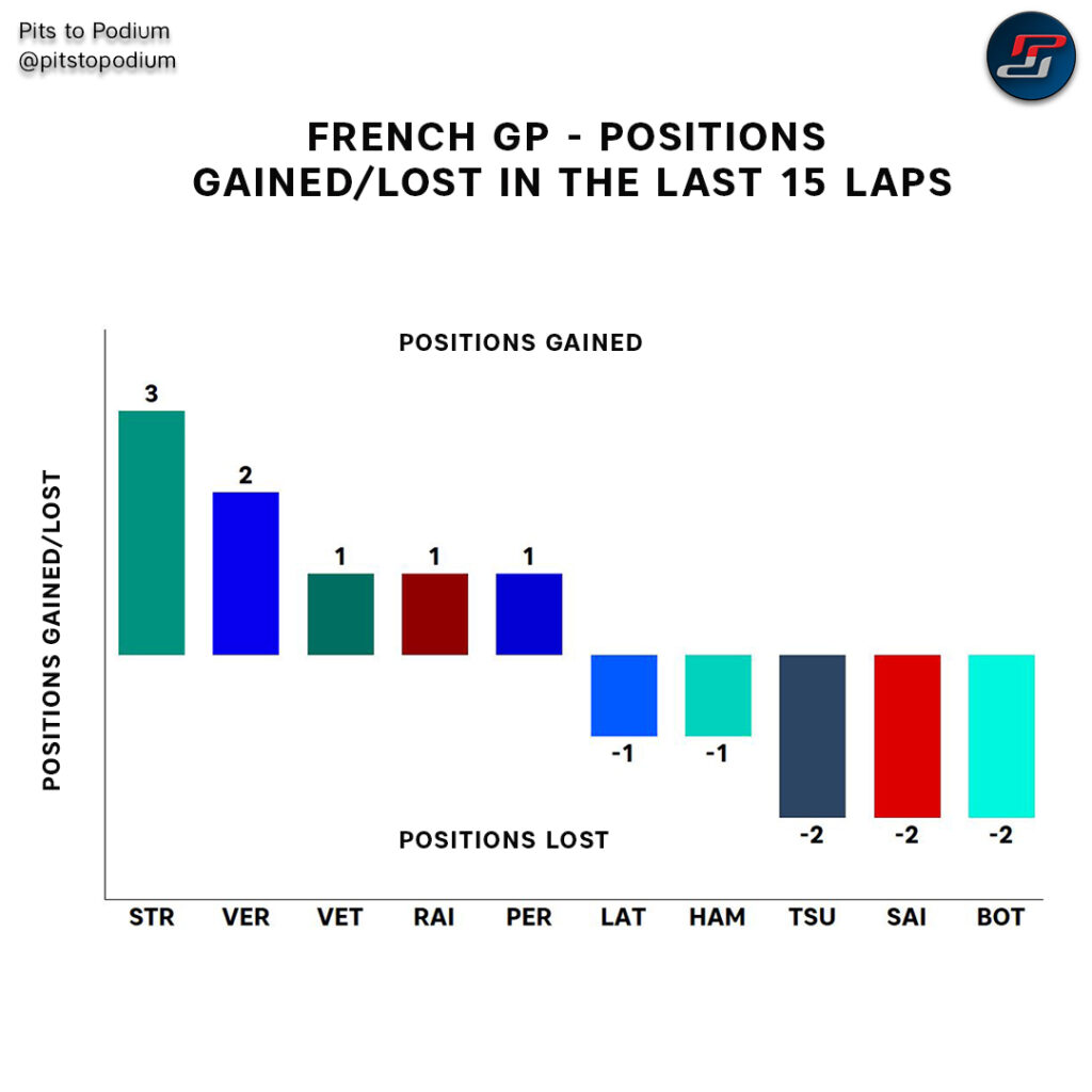 Position Gained - Last 15
