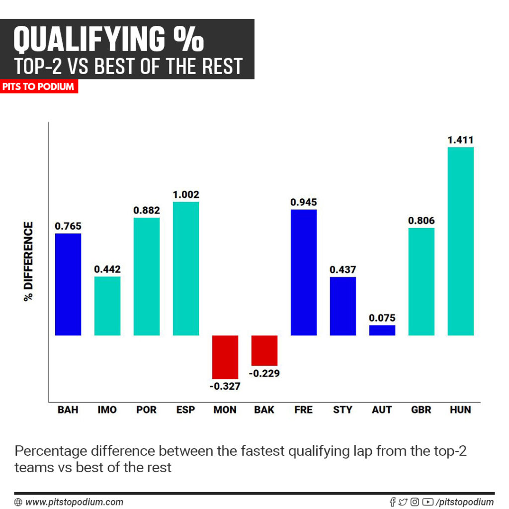 Qualifying % Difference Final
