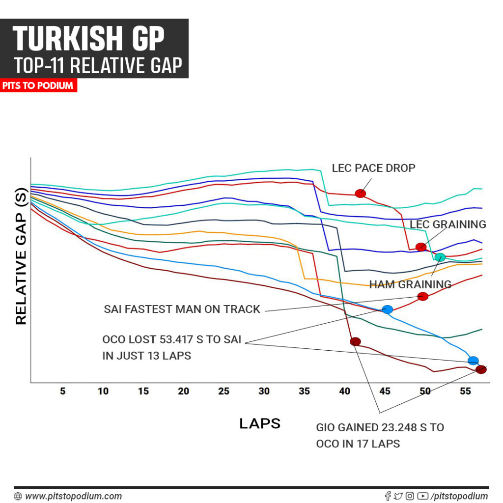 Relative Graph Turkish GP