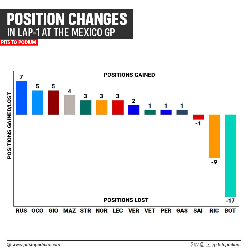 Positions Lost Gained_Mexico GP