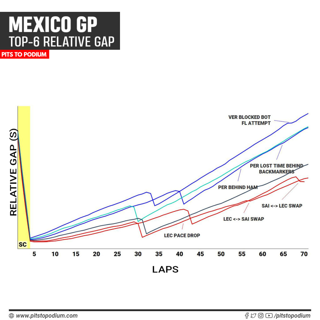 Mexico GP - Relative Graph