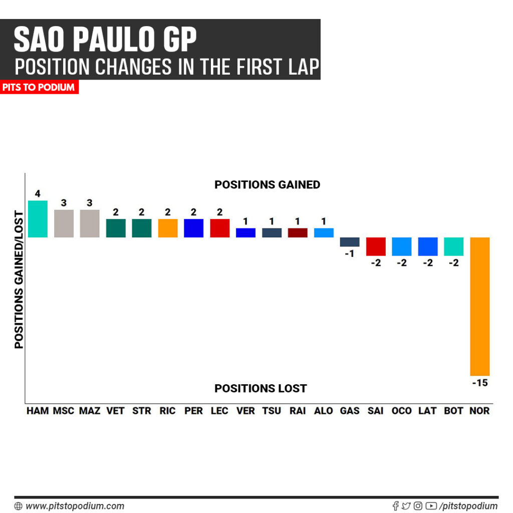 Sao Paulo GP - First Lap