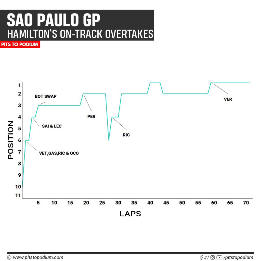 Sao Paulo GP - Hamilton's race
