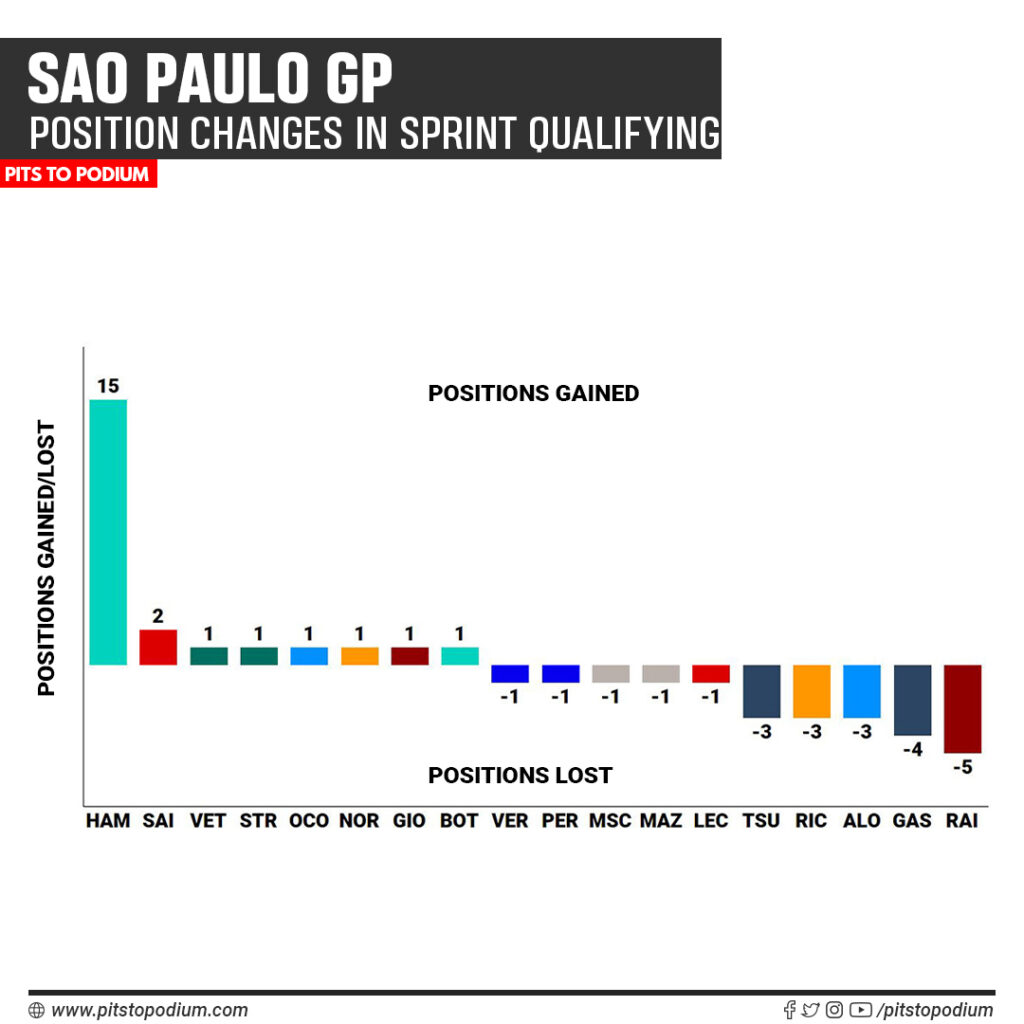 Sao Paulo GP - Sprint Qualifying